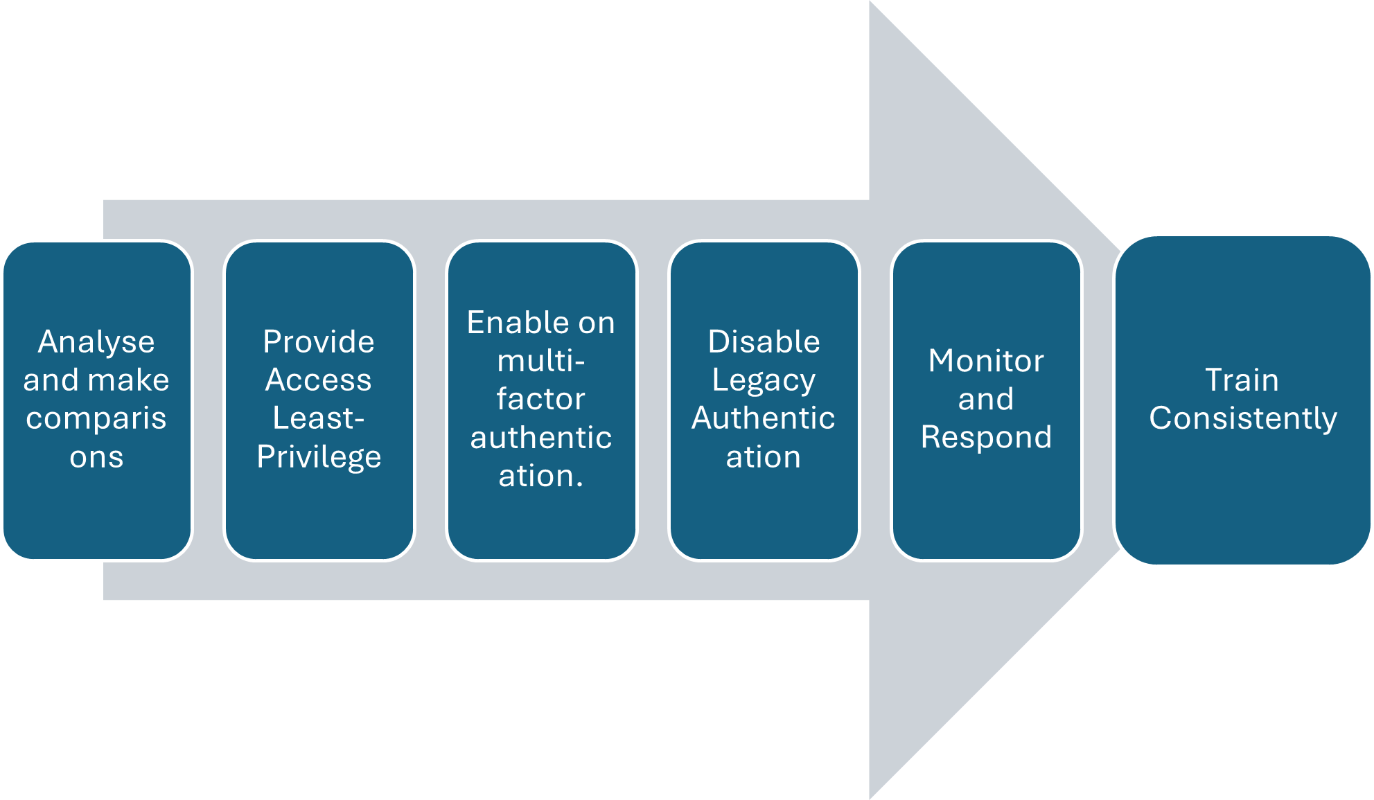 Flowchart of steps for Office 365 security: analysis, least-privilege access, MFA, disable legacy authentication, monitor, train.