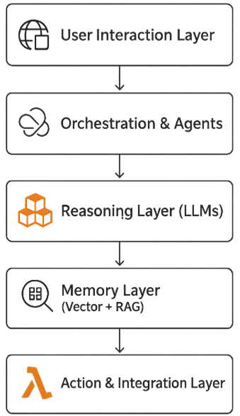 Diagram of modern AI stack with layers: user interaction, orchestration and agents, reasoning with LLMs, memory with vector and RAG and action integration.