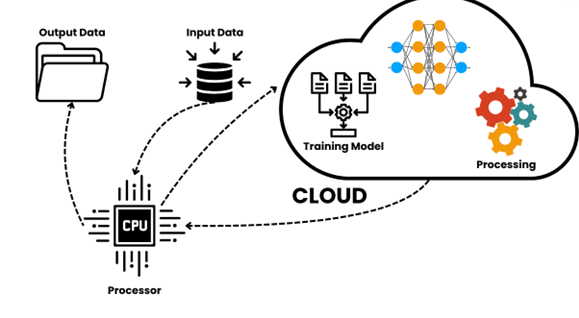Cloud-based AI/ML workflow showing data input, processing and model training.