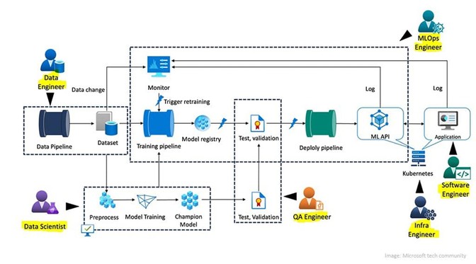 Cloud AI/ML architecture showing data pipeline, model training, deployment and monitoring with roles.