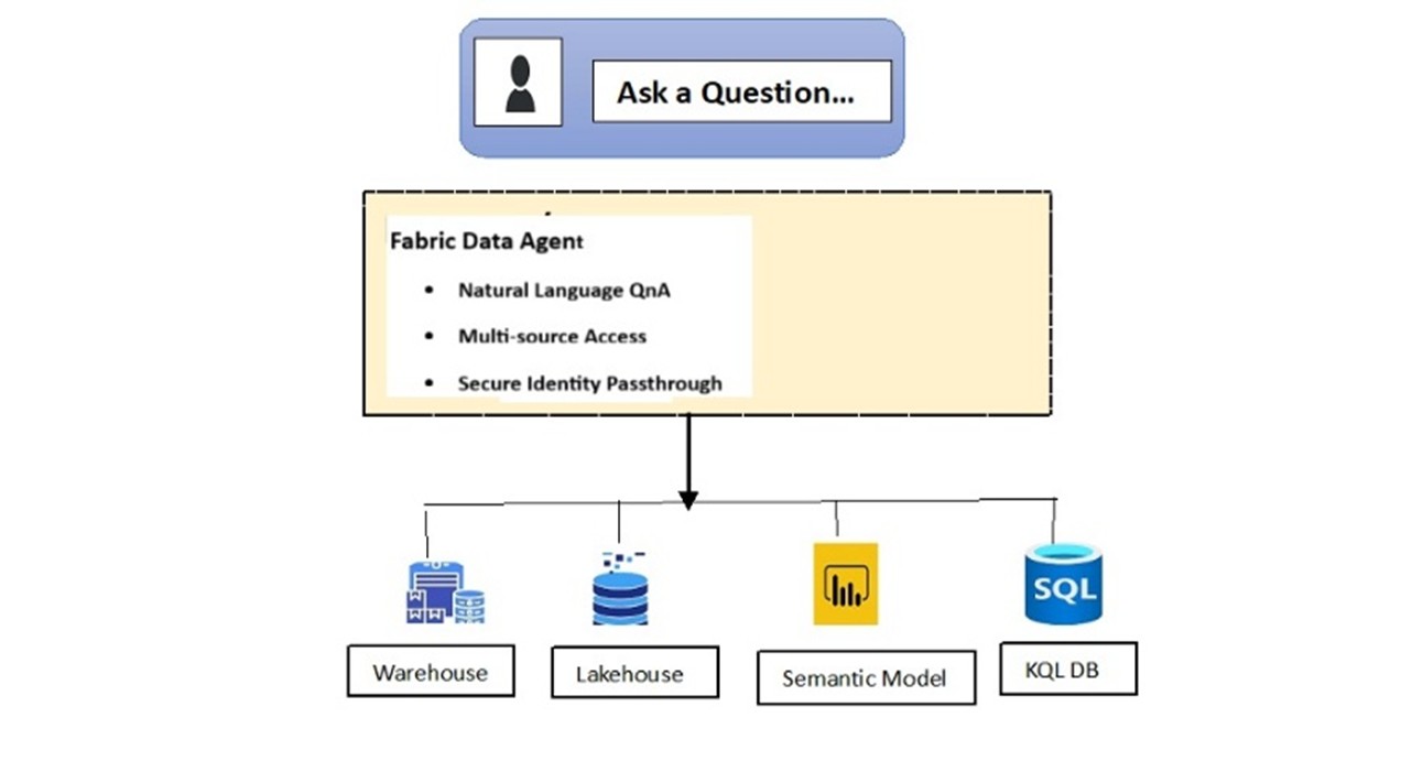 Diagram of Fabric Data Agent enabling natural language queries across warehouse, lakehouse, semantic model and KQL database.