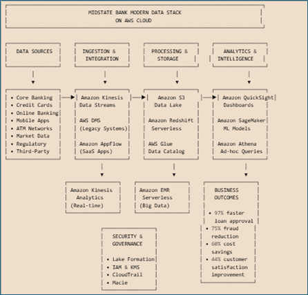 Midstate Bank AWS data stack architecture with data sources, ingestion, storage and analytics.