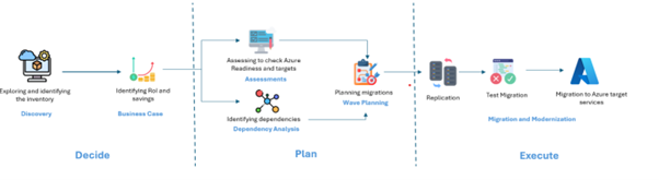 Diagram showing Azure migration phases: Decide, Plan and Execute for cloud workload migration.