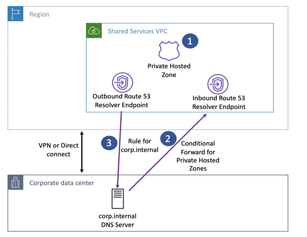 Diagram showing Route 53 Resolver inbound and outbound endpoints enabling hybrid DNS between a VPC and on‑premises DNS.