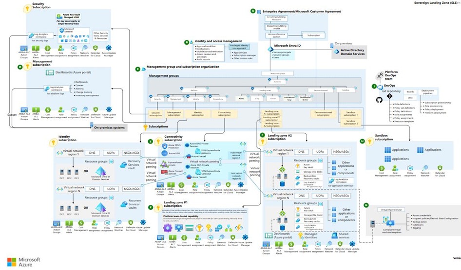 Diagram of Azure landing zone architecture showing identity, management groups, networking and subscription structure.