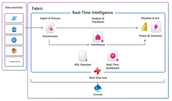 Microsoft Fabric Real-Time Intelligence flow: data sources → Eventstream → Eventhouse → Power BI & Activator, managed by Real-Time Hub and .