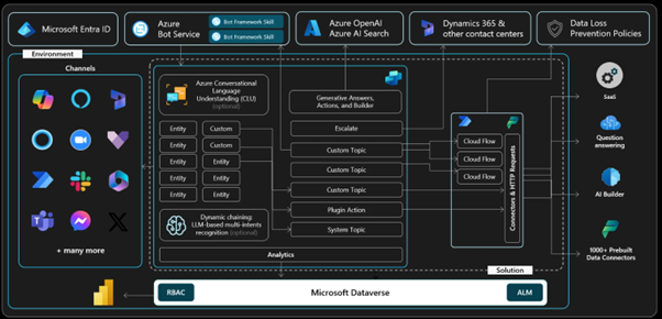 Diagram showing Copilot Studio integrating Azure, Power Platform, Dataverse, AI models and automation workflows.