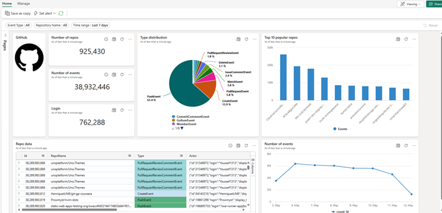 Dashboard showing real-time analytics with charts, graphs and tables for GitHub repository events and activity.
