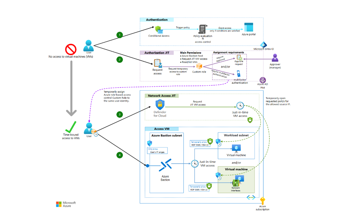 Diagram showing Just-in-Time access workflow for Azure VMs using Microsoft Defender for Cloud.