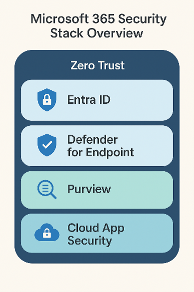 Infographic showing Microsoft Entra ID, Defender for Endpoint, Purview and Cloud App Security as interlinked layers within the Zero Trust framework.