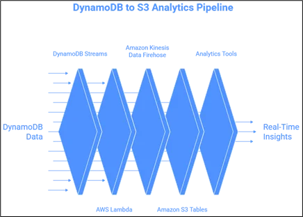 dynamodb