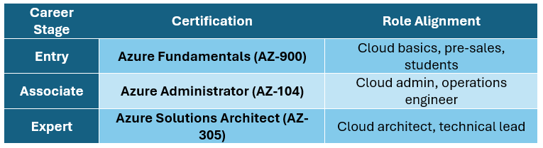 Azure certification roadmap showing entry, associate and expert levels with aligned roles and exams.