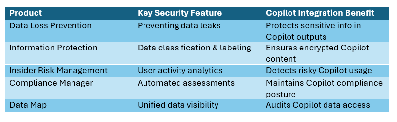 Table comparing Microsoft security products and their key features with Copilot integration benefits.