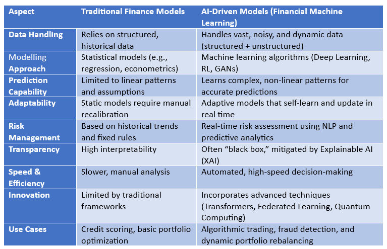Table comparing traditional finance models with AI-driven financial machine learning across data, modeling, speed, and use cases.