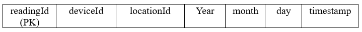 Table diagram showing DynamoDB IoTReadings schema with attributes: readingId, deviceId, locationId, year, month, day, timestamp.