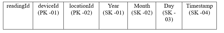 Table diagram showing DynamoDB GSI key structure with deviceId, locationId as partition keys and year, month, day, timestamp as sort keys.