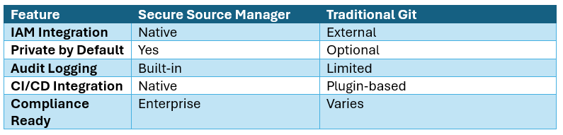 Comparison table showing Secure Source Manager vs Traditional Git features like IAM, privacy, logging, CI/CD, and compliance.