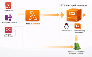 Diagram showing AWS Lambda triggering EC2 Managed Instances with integrations to S3, API Gateway, EventBridge, and CloudWatch.