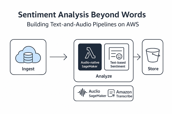 Diagram of an AWS pipeline combining audio-native models and text-based sentiment analysis from ingestion to storage.