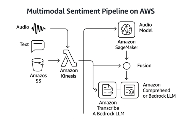 Diagram of a multimodal AWS sentiment pipeline using Kinesis, Lambda, SageMaker audio models, Transcribe, and Bedrock for fusion.