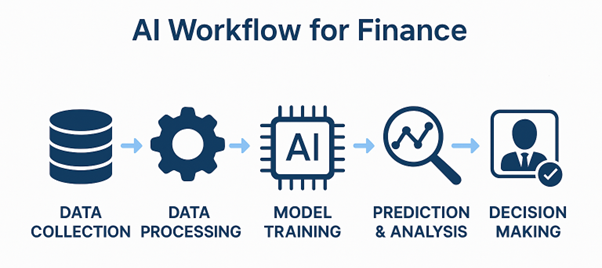 Diagram showing the AI workflow for finance including data collection, processing, model training, prediction, and decision making.