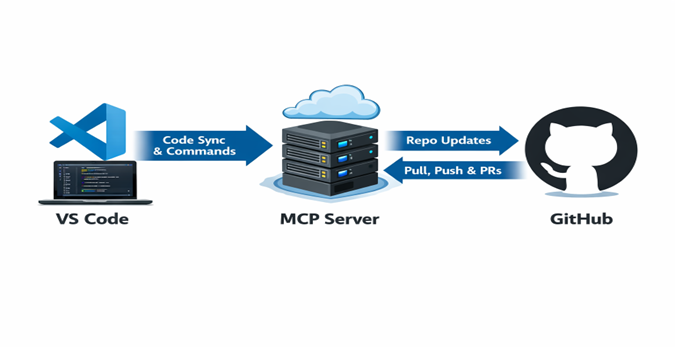 Diagram showing VS Code connecting to an MCP Server for code sync and GitHub repo updates including pulls, pushes, and PRs.