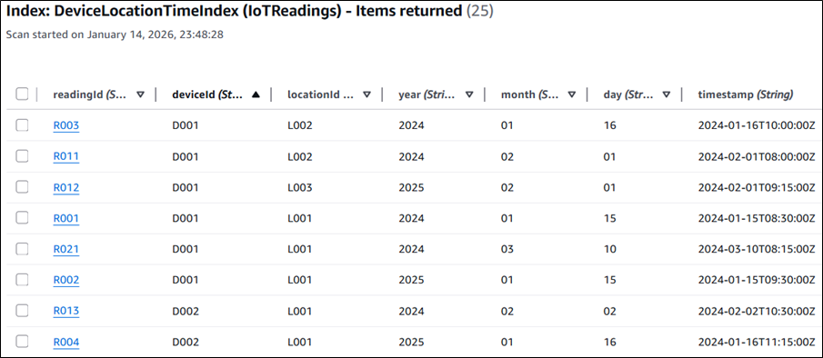 DynamoDB GSI query results showing IoTReadings items filtered by deviceId, locationId, and time attributes in a tabular view.