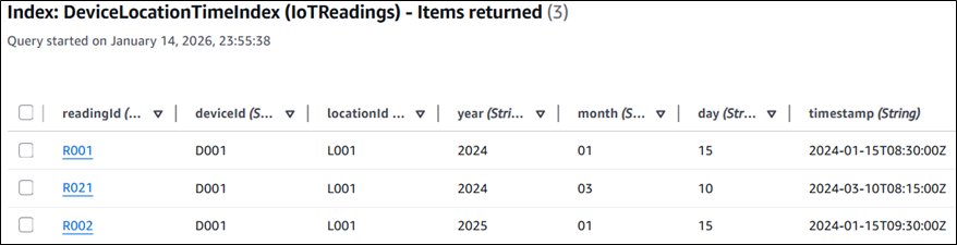 DynamoDB GSI query results showing IoTReadings filtered by deviceId, locationId, year, month, day, and timestamp in table view.