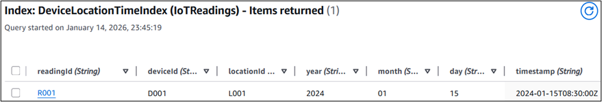 DynamoDB GSI query result showing a single IoTReading item filtered by deviceId, locationId, year, month, day, and timestamp.
