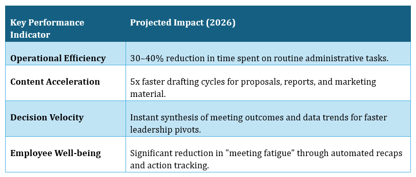 Table showing projected 2026 impact of KPIs including efficiency gains, faster content creation, quicker decisions, and improved well‑being.