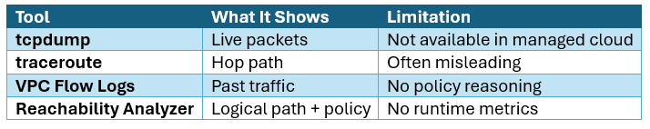 Comparison table of network troubleshooting tools showing tcpdump, traceroute, VPC Flow Logs, and Reachability Analyzer limits.