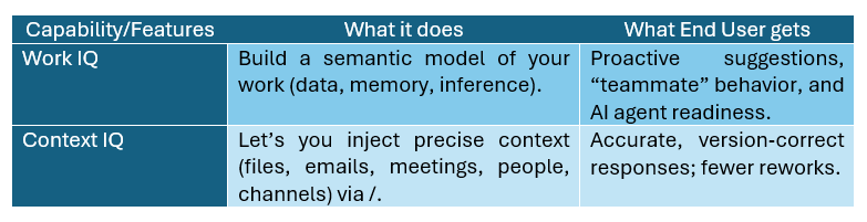 Work IQ and Context IQ table showing AI features, functions, and end-user benefits like proactive suggestions and accurate responses.