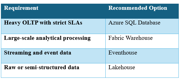 Microsoft Fabric component