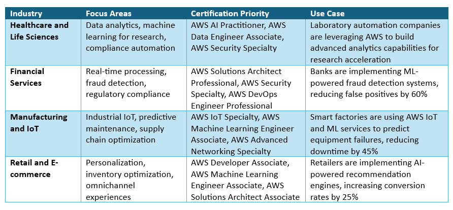 AWS certification priorities by industry showing focus areas and real‑world use cases across healthcare, finance, manufacturing, and retail.
