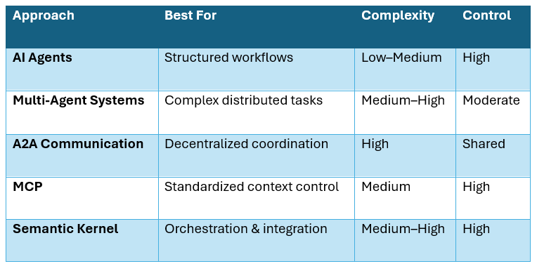 Comparison of AI agents, multi‑agent systems, A2A communication, MCP, and Semantic Kernel by use case, complexity, and control.