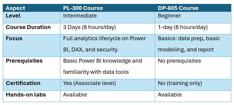 Comparison table of PL‑300 vs DP‑605 Power BI courses showing level, duration, focus areas, prerequisites, and certification outcomes.