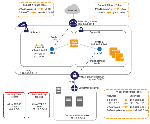 AWS VPC network flow diagram showing ENIs, subnets, route tables, security groups, IGW, VPN, and packet routing paths.
