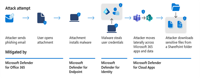 Attack lifecycle diagram showing credential compromise, lateral movement, and detection by Microsoft Defender for Identity.