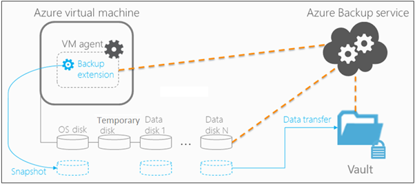 Diagram of Azure VM Backup extension coordinating snapshots and data transfer from VM disks to Azure Backup vault.