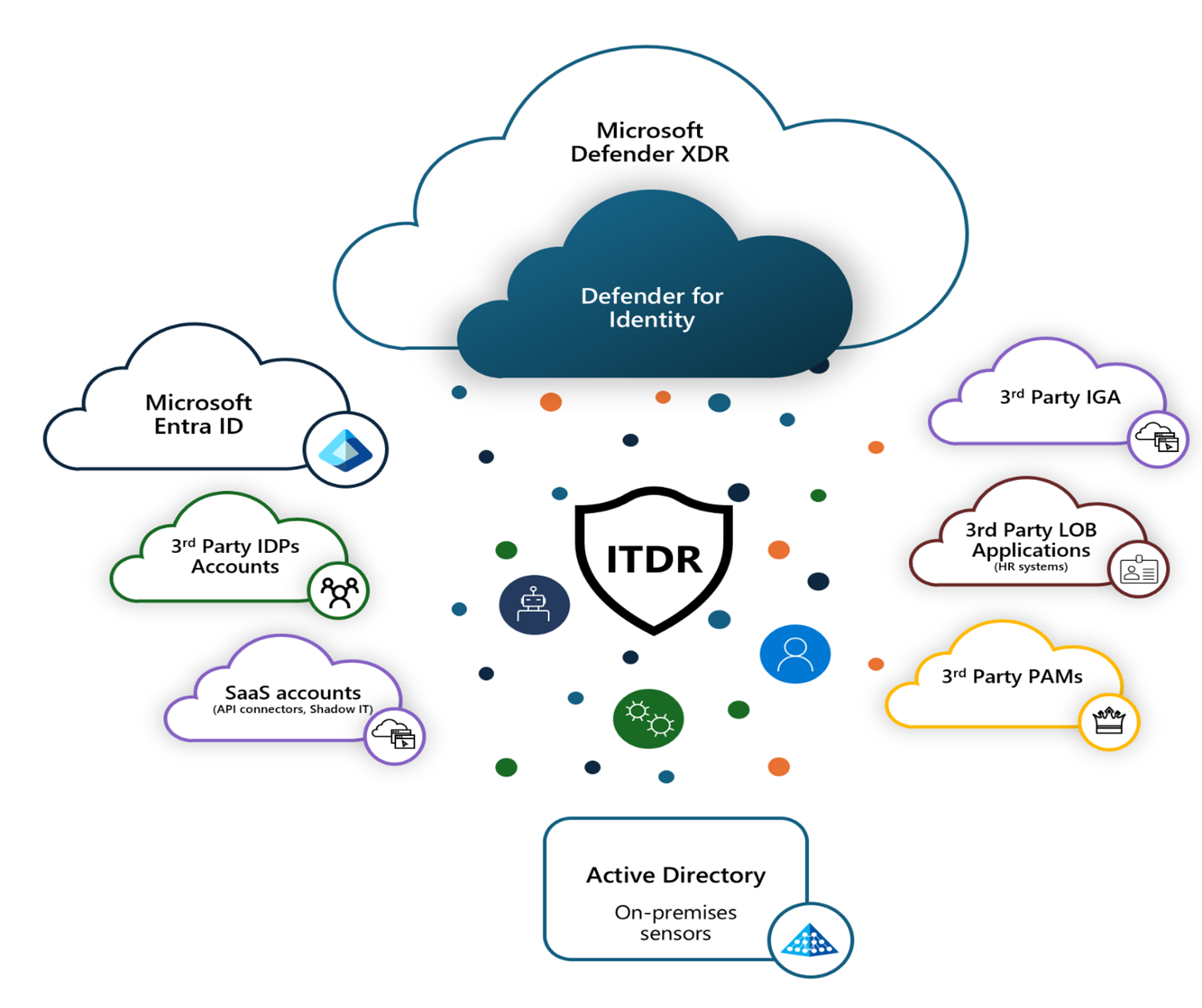 Architecture diagram showing identity signals from Entra ID and Active Directory integrated into Microsoft Defender XDR.