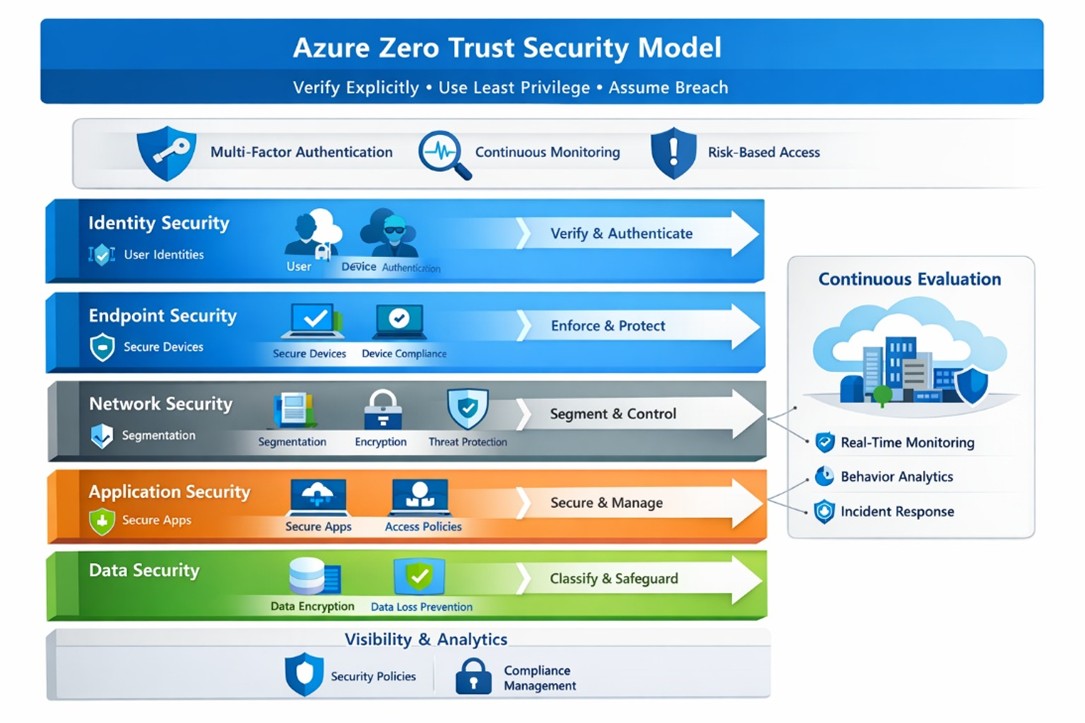 Azure Zero Trust model diagram showing identity, endpoint, network, application, and data security layers with continuous evaluation.