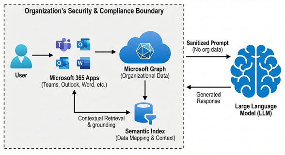 Diagram showing Microsoft Copilot architecture connecting user data via Microsoft Graph and Semantic Index to generate LLM responses.
