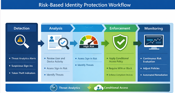 Risk-based identity protection workflow showing detection, analysis, risk scoring, Conditional Access enforcement, and monitoring.
