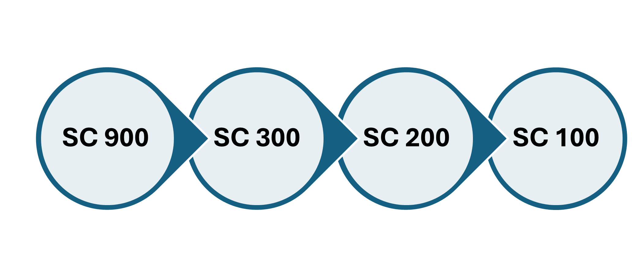Microsoft security certification path showing progression from SC‑900 to SC‑100 for building modern identity and SecOps capabilities.
