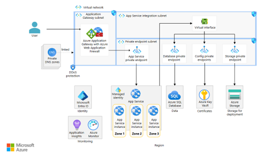 Azure zone‑redundant web app architecture using App Service, private endpoints, Application Gateway, and managed PaaS services.