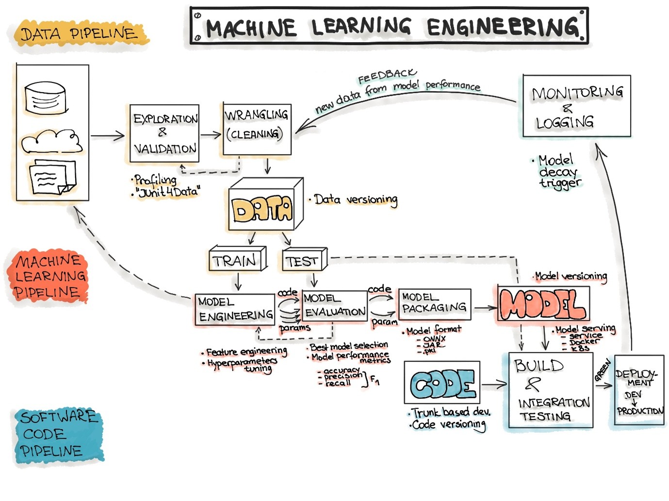End‑to‑end machine learning engineering pipeline showing data ingestion, training, deployment, monitoring, and feedback loops.