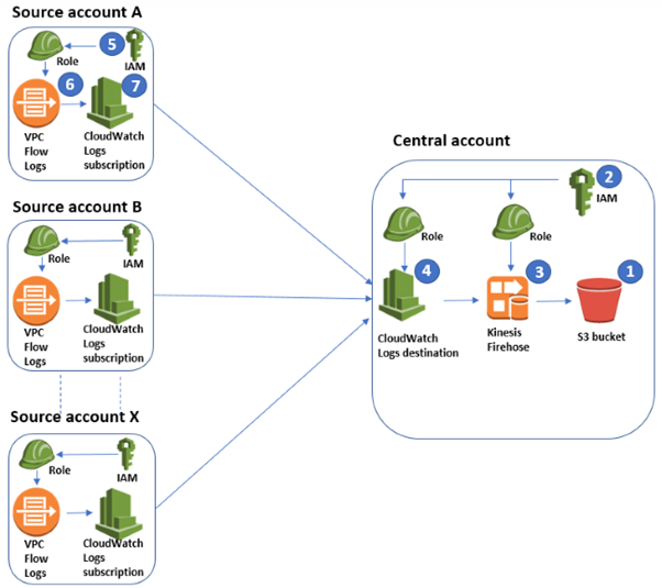 AWS multi-account CloudWatch Logs architecture streaming VPC Flow Logs to a central account via Kinesis Firehose and S3.