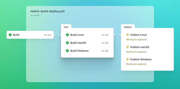 GitHub Actions CI/CD workflow showing build, test, and publish jobs across Linux, macOS, and Windows.