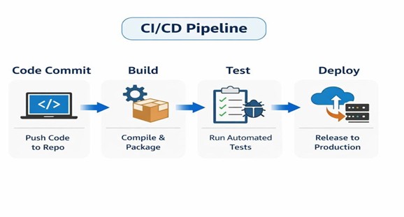 CI/CD pipeline diagram showing code commit, build, automated testing, and production deployment in an enterprise workflow.