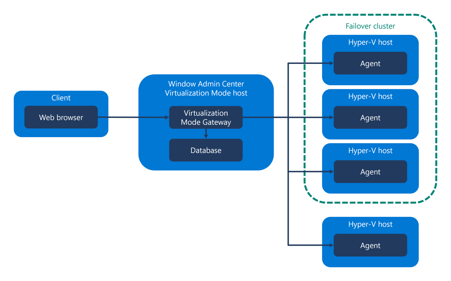 Virtual Mode Boost Efficiency with Virtualization Mode in Windows Admin Center ...